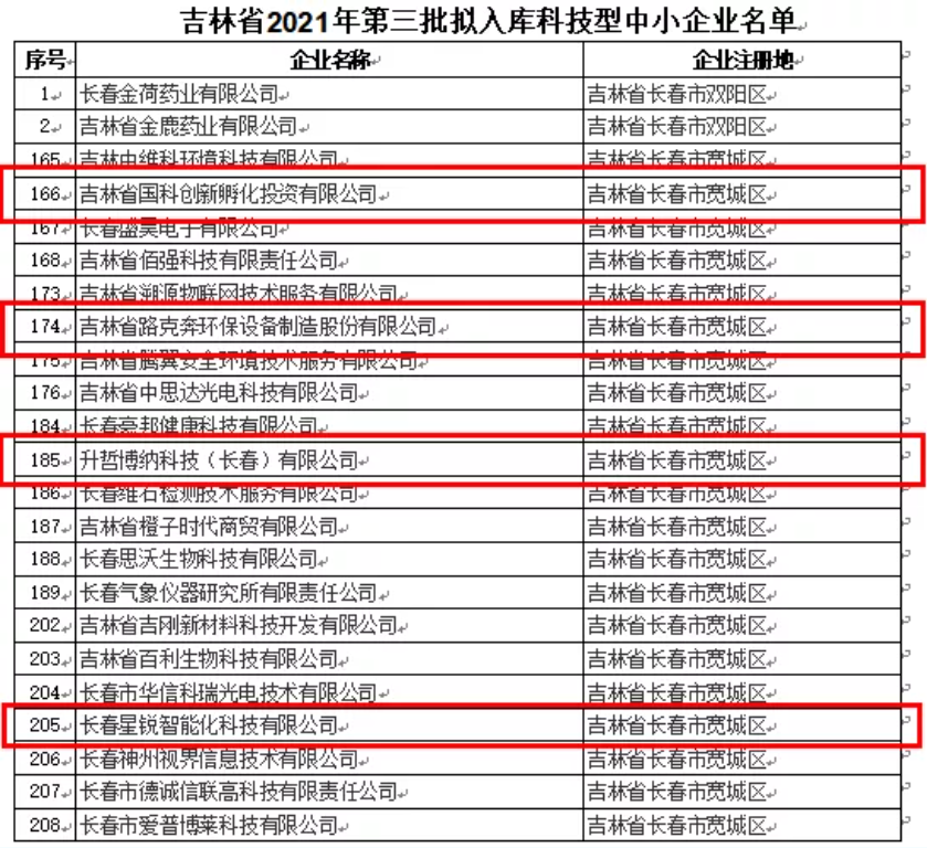 喜訊｜吉林省2021年第三批擬入庫科技型中小企業(yè)名單公示，平臺輔導(dǎo)企業(yè)榮譽(yù)上榜！