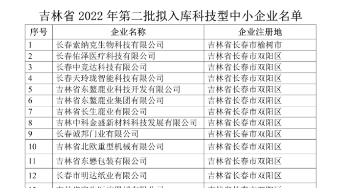 吉林省2022年第二批入庫科技型中小企業(yè)名單公示，平臺孵化服務(wù)企業(yè)榮譽(yù)上榜！